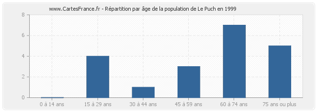 Répartition par âge de la population de Le Puch en 1999